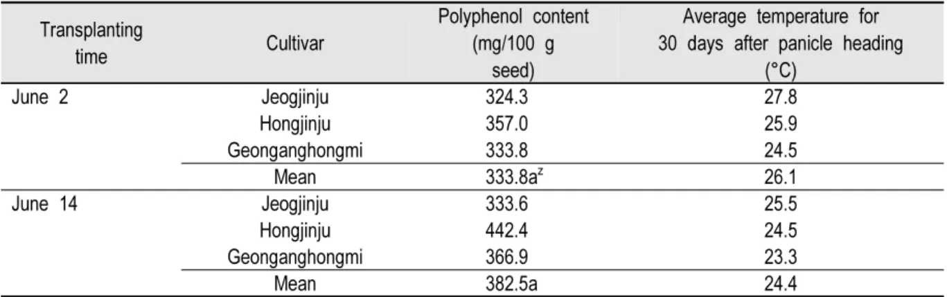 Table 4. Polyphenol content of the red pigmented rice cultivars based on the different transplanting times.