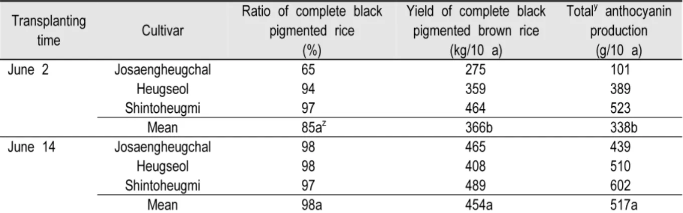 Table 5. Ratio and yield, and total anthocyanin production of the black pigmented rice cultivars based on the  different transplanting times.