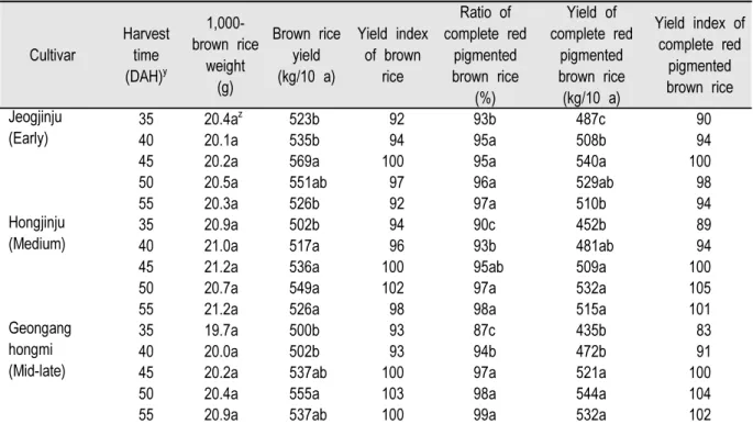 Table 8. Ratio and yield of red pigmented brown rice cultivars based on the different harvesting times for June  14 transplanting