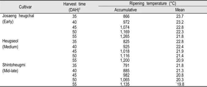 Table 10. Ripening temperature of the red pigmented rice cultivars based on the different harvesting times for June  14 transplanting.