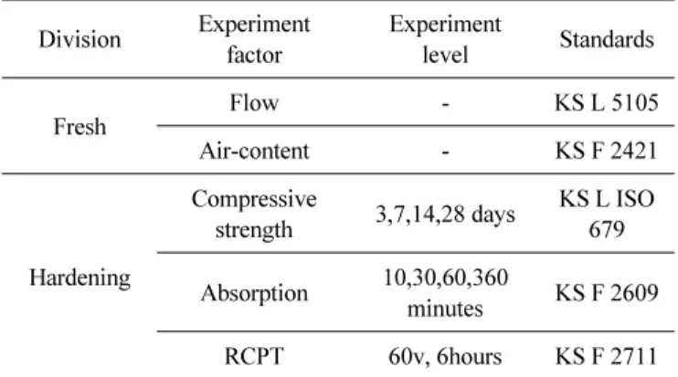 Table 1 Chemical composition of cement