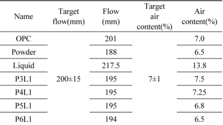 Table 8 Result of mortar flow &amp; air content