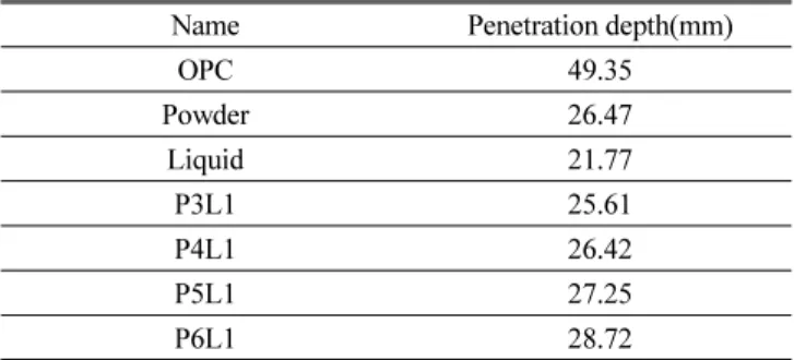Table 10 Penetration depth from RCPT 