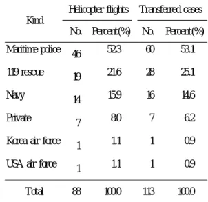 Table 3. Distribution of Helicopter Emergency Medical Services by kind of helicopter
