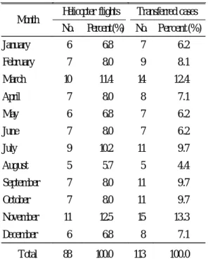 Table 4. Distribution of Helicopter Emergency Medical Services by time zone