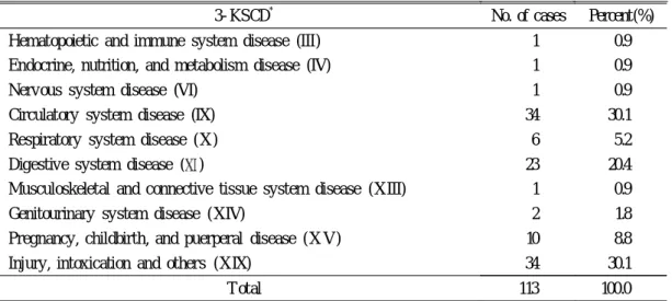 Table 10. Distribution of Helicopter Emergency Medical Services by 3- KSCD *
