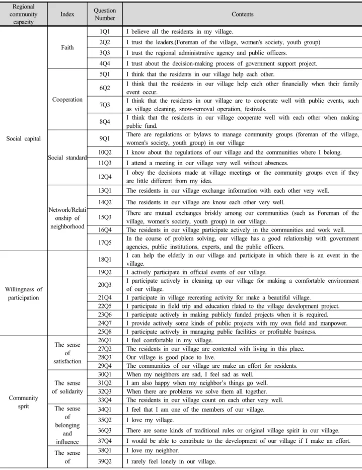 Table 11. Determine survey items and survey table