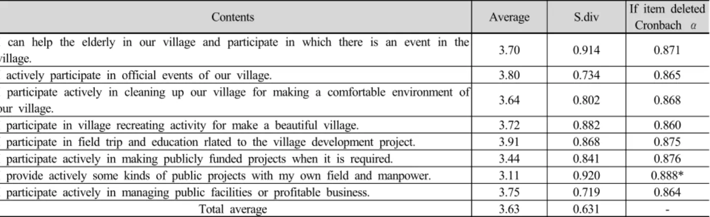 Table 13. Result of the willingness of participation variables analysis
