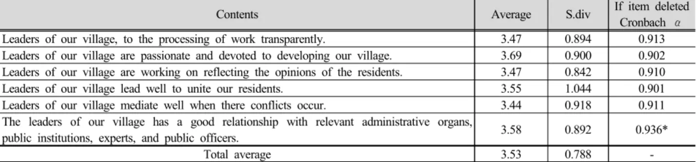 Table 15. Result of the leadership variables analysis