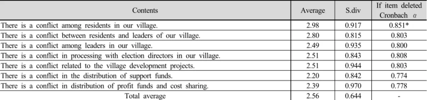 Table 16. Result of the conflict variables analysis