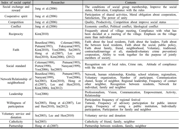 Table 1. Deduction variables for measurement of the social capital