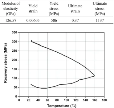 Fig. 4 Overview of the activation systemFig. 2 Fe based shape memory alloy bars
