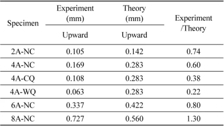 Table 5 Summary of mid span displacement by activation