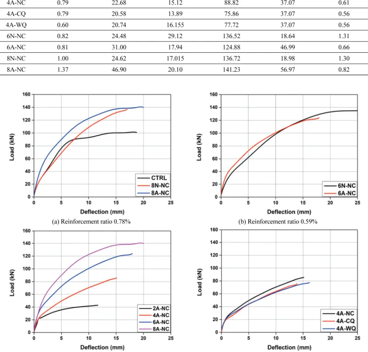 Fig. 9 Comparison of load-deflection curves
