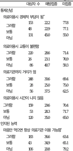 표 6. 대상자의 일반적 특성에 따른 B형 간염 예방접 종률 단위: % 대상자 수 예방접종 미접종 성별 남 여 연령(세) ** 40-49 50-59 60-69 70≤ 교육수준 ** 무학 초등학교 중학교이상 직업 농업 기타 의료보장 건강보험 의료급여 동거형태 가족 혼자 동거가족수(명) * ≤2 3 4≤ 경제적 상태 풍족 보통 어려움 교통수단* 무 유 1312015753130921451058228151296362528023152495820470214 118 