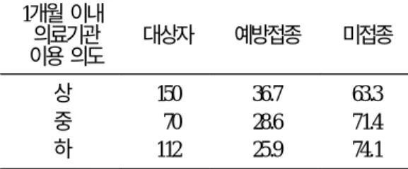 표 8. 대상자의 1개월 이내 B형 간염 예방접종을 위 한 의료기관 이용 의도에 따른 예방접종률 단위: % 1개월 이내 의료기관 이용 의도 대상자 예방접종 미접종 상 중 하 150 70 112 36.728.625.9 63.371.474.1 p=0.0587(test for linear association).