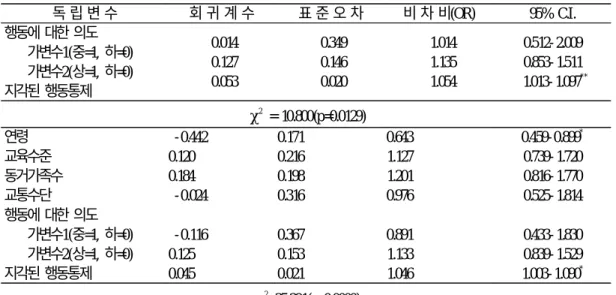 표 11 대상자의 B형 간염 예종접종을 종속변수로 한 로지스틱 회귀분석 독 립 변 수 회 귀 계 수 표 준 오 차 비 차 비(OR) 95% C.I. 행동에 대한 의도 가변수1(중=1, 하=0) 가변수2(상=1, 하=0) 지각된 행동통제 0.0140.1270.053 0.3490.1460.020 1.0141.1351.054 0.512- 2.009 0.853- 1.5111.013- 1.097 ** χ2 = 10.800(p=0.0129) 연령 교육수준 동거가족수