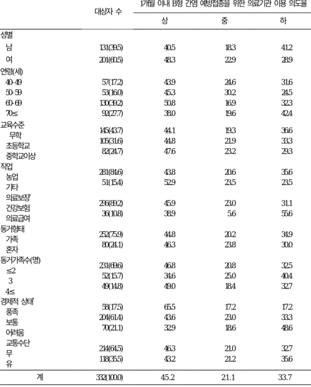 표 2. 일반적 특성에 따른 1개월 이내 B형 간염 예방접종을 위한 의료기관 이용 의도율 단위: % 대상자 수 1개월 이내 B형 간염 예방접종을 위한 의료기관 이용 의도율 상 중 하 성별 남 여 131(39.5) 201(60.5) 40.548.3 18.322.9 41.228.9 연령(세) 40-49 50-59 60-69 70≤ 57(17.2)53(16.0)130(39.2)92(27.7) 43.945.350.838.0 24.6 30.216.919.6 31.