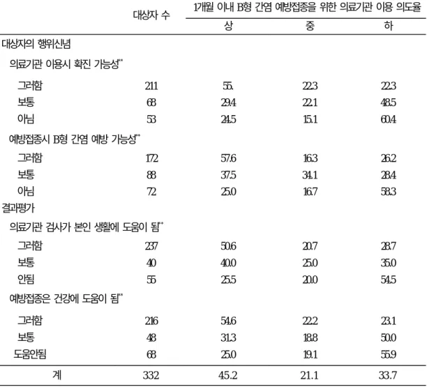 표 3. 대상자의 행위신념 및 결과평가 항목에 따른 1개월 이내 B형 간염 예방접종을 위한 의료기관 이용 의도율 단위: % 대상자 수 1개월 이내 B형 간염 예방접종을 위한 의료기관 이용 의도율 상 중 하 대상자의 행위신념 의료기관 이용시 확진 가능성 ** 그러함 보통 아님 21168 53 55
