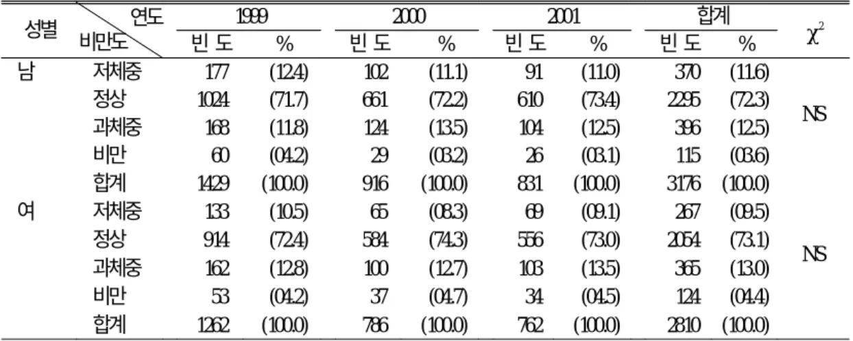 표 16. 성별 연도별 비만 아동 분포비율 성별 연도 비만도 1999 2000 2001 합계 χ 2 빈 도 % 빈 도 % 빈 도 % 빈 도 % 남 저체중 177 (12.4) 102 (11.1) 91 (11.0) 370 (11.6) 정상 1024 (71.7) 661 (72.2) 610 (73.4) 2295 (72.3) NS 과체중 168 (11.8) 124 (13.5) 104 (12.5) 396 (12.5) 비만 60 (04.2) 29 (03.2) 26 (