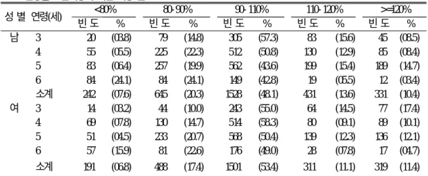 표 5는 신장에 대한 표준체중(standard weight for height)에 대한 비로 나타낸 비만도 분포를 제시한 것 이다. 남자의 경우 - 10% 미만인 저체중이 11.6%, 여자 9.5%로 나타났으며, 6세 아동의 경우 남녀 각각 17.2%, 11.7%로 저체중 아동의 비율이 가장 높았다