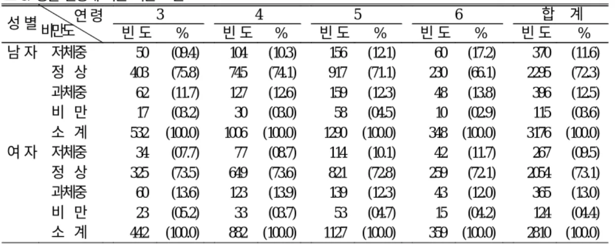 표 5. 성별 연령에 따른 비만도 분포 성 별 연령 비만도 3 4 5 6 합 계 빈 도 % 빈 도 % 빈 도 % 빈 도 % 빈 도 % 남 자 저체중 50 (09.4) 104 (10.3) 156 (12.1) 60 (17.2) 370 (11.6) 정 상 403 (75.8) 745 (74.1) 917 (71.1) 230 (66.1) 2295 (72.3) 과체중 62 (11.7) 127 (12.6) 159 (12.3) 48 (13.8) 396 (12.5) 비 만