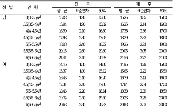 표 7. 북제주군 아동의 체중과 전국표준 체중의 비교 성 별 연 령 전 국 제 주 평 균 표준편차 50% 평 균 표준편차 50% 남 3(3-3.5)년 15.08 1.90 15.00 15.25 1.85 15.00 3.5(3.5-4)년 15.94 1.90 15.82 16.25 2.14 16.00 4(4-4.5)년 16.99 2.10 16.80 17.38 2.36 17.00 4.5(4.5-5)년 17.98 2.30 17.62 18.29 2.33 18.00 5(