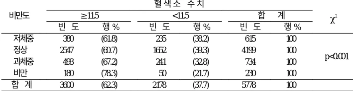 표 9. 성별 연령에 따른 빈혈 아동의 분포 연령(세) 남 여 빈 도 % 빈 도 % 3 213 (41.4) 183 (43.7) 4 426 (43.6) 353 (42.0) 5 433 (34.4) 347 (31.9) 6 104 (30.8) 120 (34.7) 합 계 1176 (38.1) 1003 (37.2) 표 10