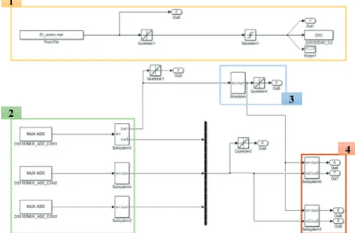 Fig. 3 DAV Technic Programming using Matlab &amp; Simulink