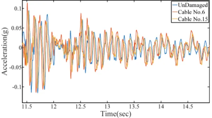 Fig. 6 Sensor Location and Experiment Case