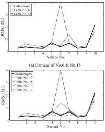 Fig. 9 Damage Detection using DAV Technic