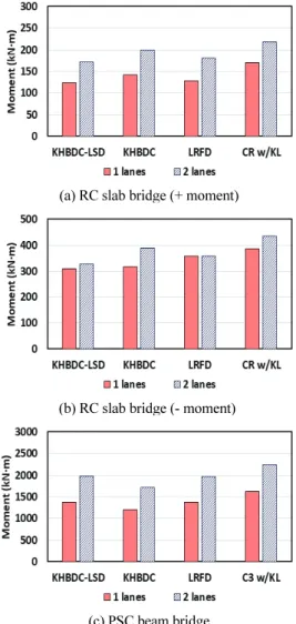 Fig. 5 Live load moment for design load models