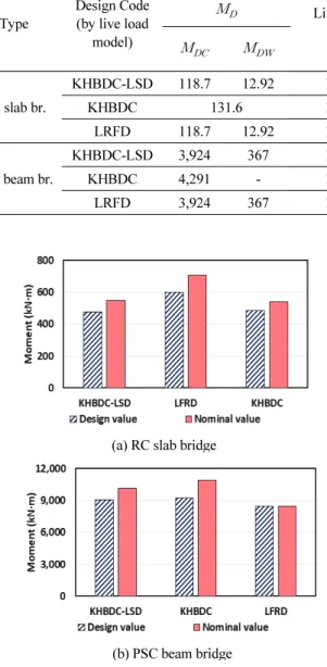 Fig. 6  Design and nominal flexural strength for minimum required  strength (positive moment) 