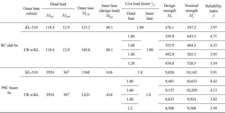 Table 6 Design strength of bridges for crane load with different live load factors (positive moment, kN·m)