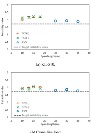Fig. 8 Relationship between reliability index and crane live load factor for RC slab bridge and PSC beam bridge