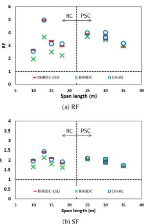 Fig. 11 Safety factor and rating factor of the bridges on a candidate  route for crane vehicle passage