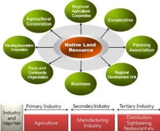 Figure 1. Praticipants in 6 th  Industrialization 6차산업 활성화에 대한 연구가 점증하고 있음에도 불 구,  소득증대에 대한 효과성 측면에서 한국식 6차산업화 의 산업적 운용 방안을 구체적으로 논의하는 연구는 상 대적으로 부족하다