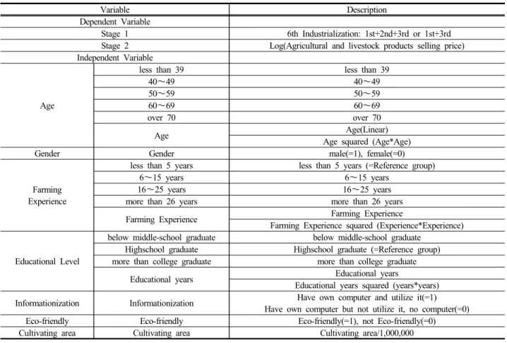 Table 1. Variables(Farm Household)