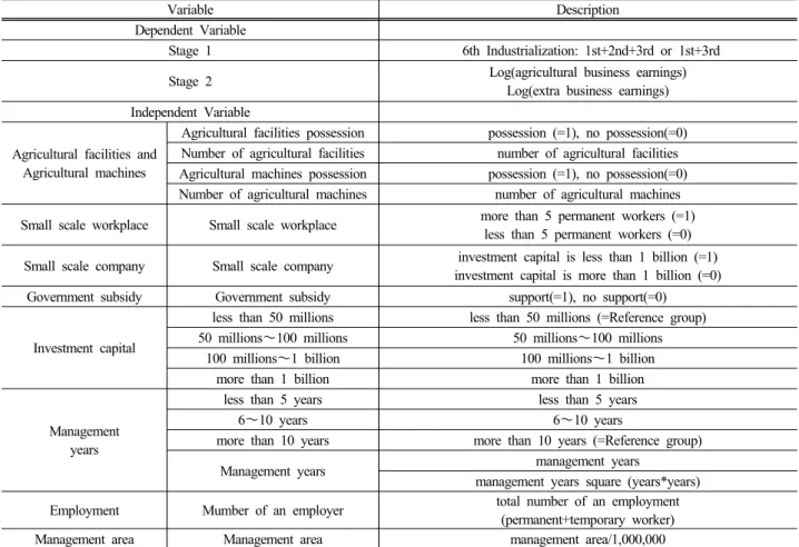 Table 2. Variables(Agricultural Corporation)