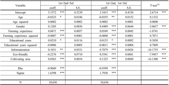 Table 3-2. Heckman selection Model(stage 2)_Farm Household