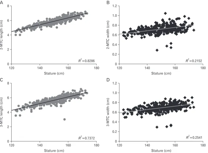 Fig. 2. Scatterplots depicting the associations between stature and metacarpal (MTC) parameters of 7- to 17-year-old females (n=353)