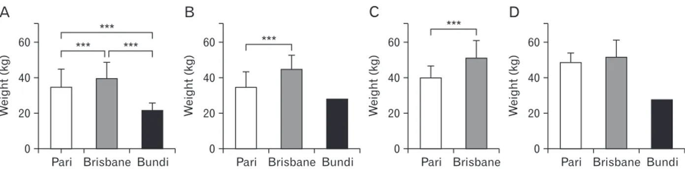 Fig. 3. Differences in mean weight (kg) between subjects from Pari, Brisbane, and Bundi