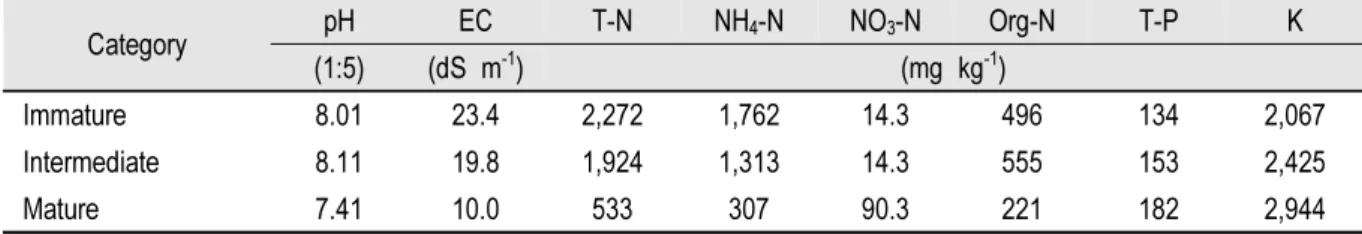 Table 7. Chemical properties of liquid swine manure fertilizer for three different decomposition levels.