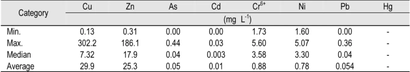 Table 9. Contents of heavy metals recovered from the liquid swine manure fertilizer.