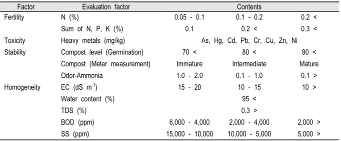 Table 10. Proposed guidelines of quality standards for the liquid swine manure fertilizer.
