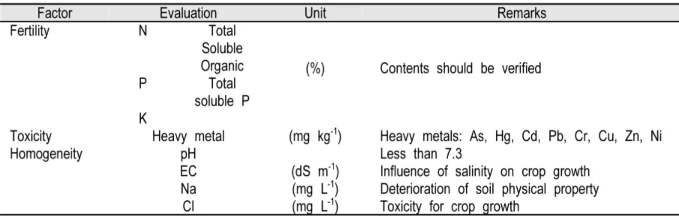 Table 11. Proposed guidelines of quality standards for the liquid swine manure fertilizer.