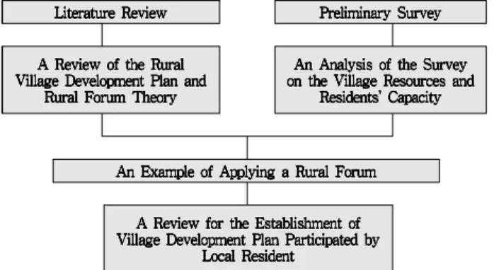 Figure 1. Flowchart of the research