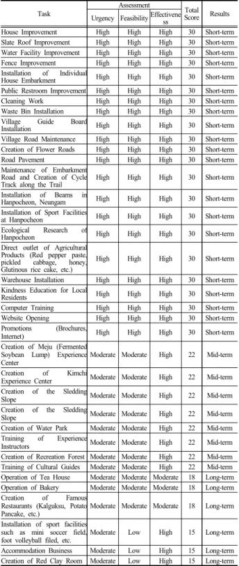 Table 8. Assessment Content of Village Development Tasks
