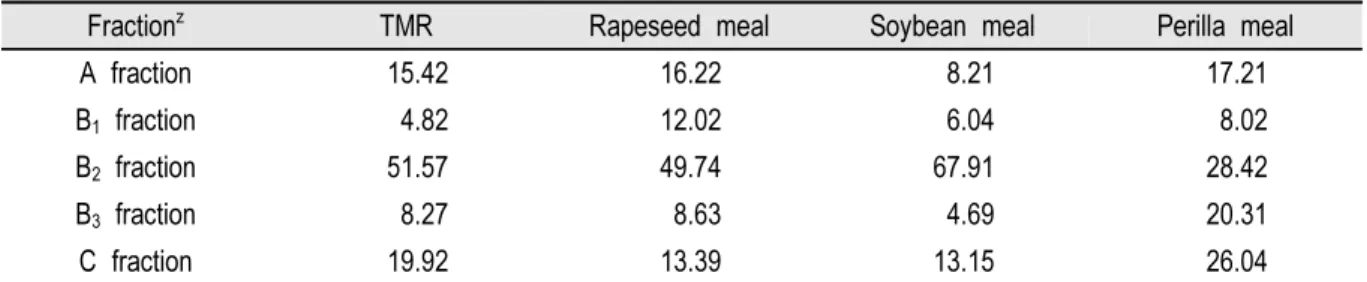 Table 1. Nitrogen fractionation (% of CP) of experimental feeds.