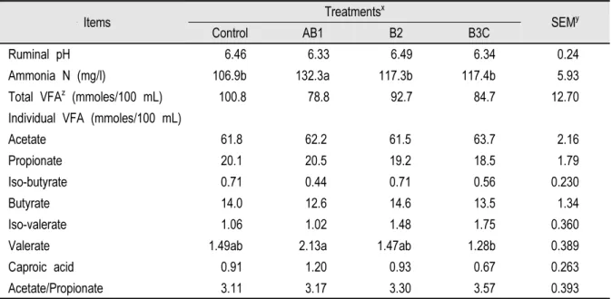 Table 3. Effect of protein fraction-enriched feeds on ruminal fermentation of steers fed low protein TMR.